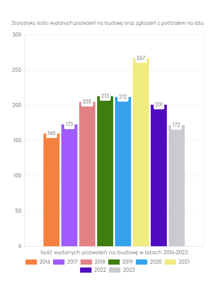 Zestawienie statystyk pozwoleń na budowę w gminie Kozy